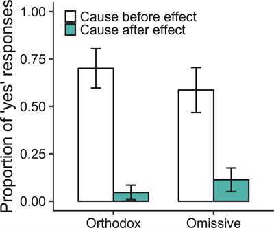 Much Ado About Nothing: The Mental Representation of Omissive Relations